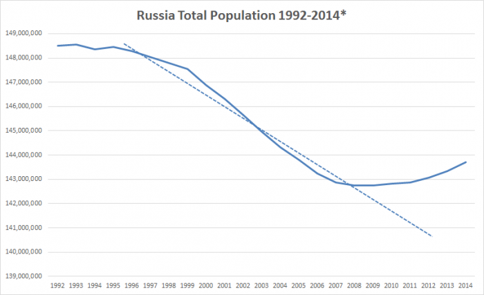 Russia Population